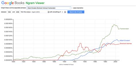 ngram viewer google|google ngram viewer song.